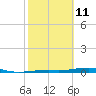Toms Harbor Channel Bridge tide chart for Wednesday, February 11, 2026