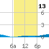 Toms Harbor Channel Bridge tide chart for Friday, February 13, 2026