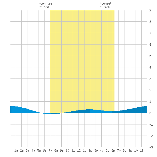 Toms Harbor Channel Bridge tide chart for Saturday, February 14, 2026