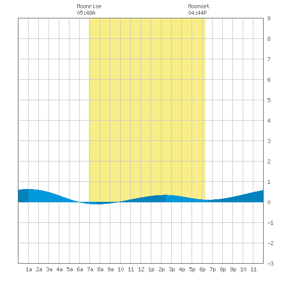 Toms Harbor Channel Bridge tide chart for Sunday, February 15, 2026