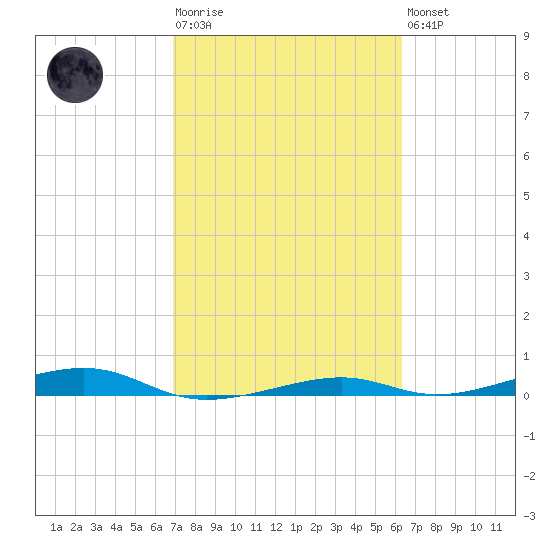 Toms Harbor Channel Bridge tide chart for Tuesday, February 17, 2026