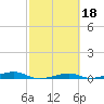 Toms Harbor Channel Bridge tide chart for Wednesday, February 18, 2026