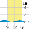 Toms Harbor Channel Bridge tide chart for Thursday, February 19, 2026
