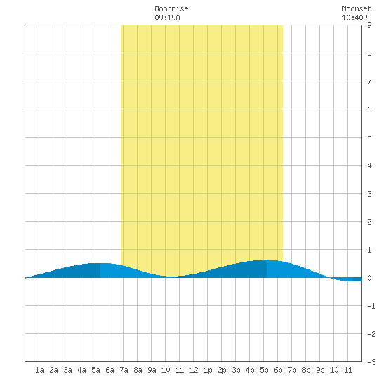 Toms Harbor Channel Bridge tide chart for Saturday, February 21, 2026