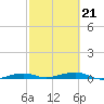 Toms Harbor Channel Bridge tide chart for Saturday, February 21, 2026