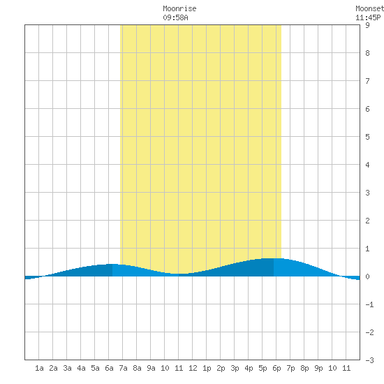 Toms Harbor Channel Bridge tide chart for Sunday, February 22, 2026