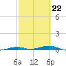 Toms Harbor Channel Bridge tide chart for Sunday, February 22, 2026