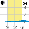 Toms Harbor Channel Bridge tide chart for Tuesday, February 24, 2026