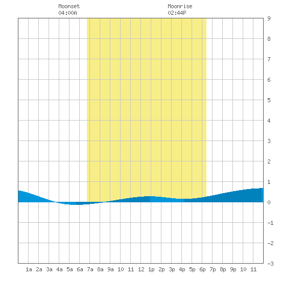 Toms Harbor Channel Bridge tide chart for Friday, February 27, 2026