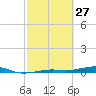 Toms Harbor Channel Bridge tide chart for Friday, February 27, 2026