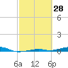 Toms Harbor Channel Bridge tide chart for Saturday, February 28, 2026