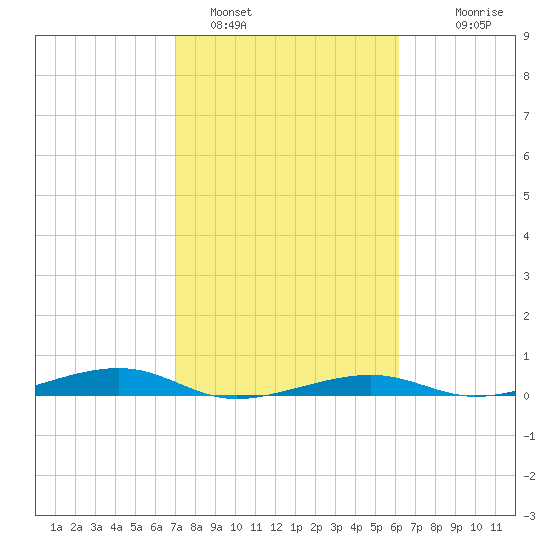 Toms Harbor Channel Bridge tide chart for Wednesday, February 4, 2026
