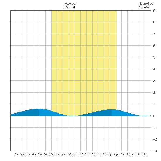 Toms Harbor Channel Bridge tide chart for Thursday, February 5, 2026