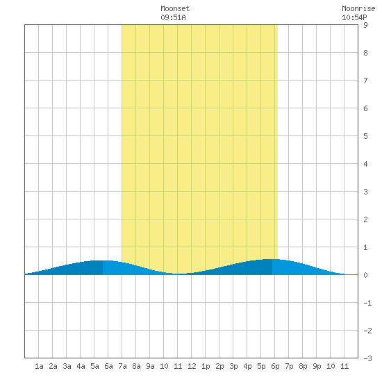 Toms Harbor Channel Bridge tide chart for Friday, February 6, 2026