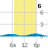 Toms Harbor Channel Bridge tide chart for Friday, February 6, 2026