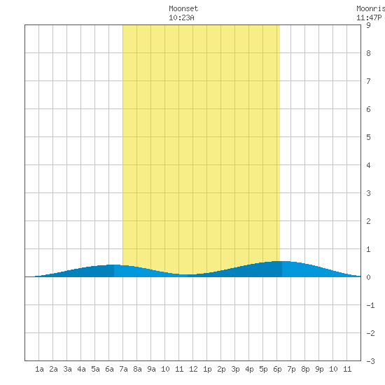 Toms Harbor Channel Bridge tide chart for Saturday, February 7, 2026