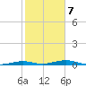 Toms Harbor Channel Bridge tide chart for Saturday, February 7, 2026