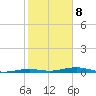 Toms Harbor Channel Bridge tide chart for Sunday, February 8, 2026