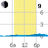 Toms Harbor Channel Bridge tide chart for Monday, February 9, 2026