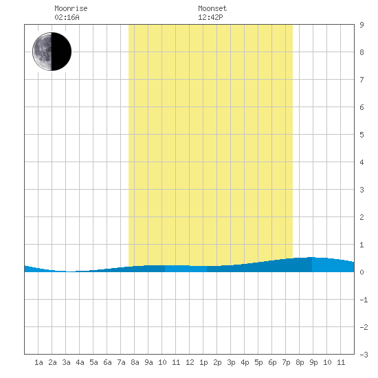 Toms Harbor Channel Bridge tide chart for Wednesday, March 11, 2026