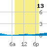 Toms Harbor Channel Bridge tide chart for Friday, March 13, 2026