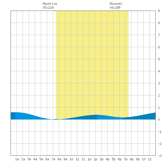 Toms Harbor Channel Bridge tide chart for Sunday, March 15, 2026
