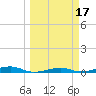 Toms Harbor Channel Bridge tide chart for Tuesday, March 17, 2026