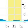 Toms Harbor Channel Bridge tide chart for Sunday, March 1, 2026