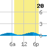 Toms Harbor Channel Bridge tide chart for Friday, March 20, 2026
