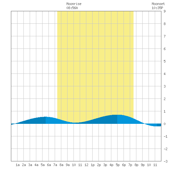 Toms Harbor Channel Bridge tide chart for Saturday, March 21, 2026