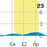 Toms Harbor Channel Bridge tide chart for Monday, March 23, 2026
