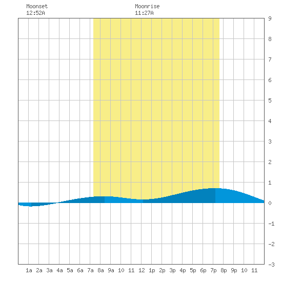 Toms Harbor Channel Bridge tide chart for Tuesday, March 24, 2026