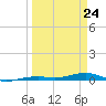 Toms Harbor Channel Bridge tide chart for Tuesday, March 24, 2026