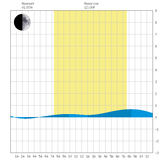 Toms Harbor Channel Bridge tide chart for Wednesday, March 25, 2026