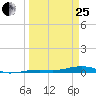 Toms Harbor Channel Bridge tide chart for Wednesday, March 25, 2026