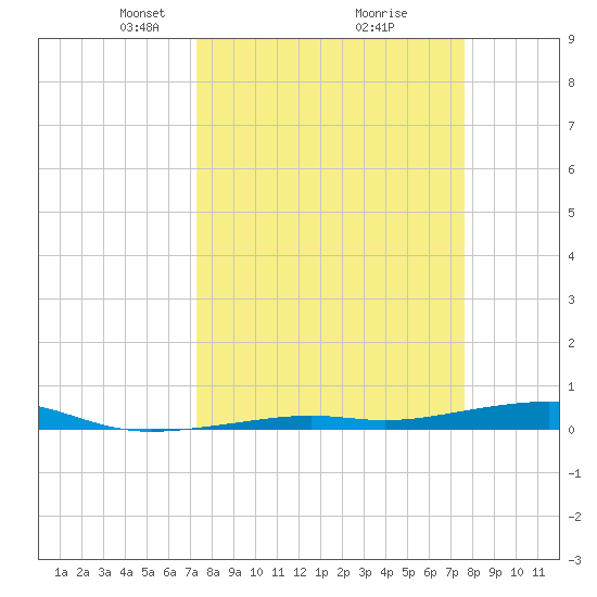 Toms Harbor Channel Bridge tide chart for Friday, March 27, 2026
