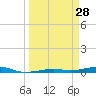 Toms Harbor Channel Bridge tide chart for Saturday, March 28, 2026