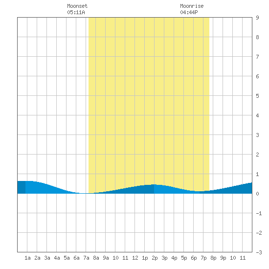 Toms Harbor Channel Bridge tide chart for Sunday, March 29, 2026