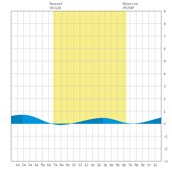 Toms Harbor Channel Bridge tide chart for Monday, March 2, 2026