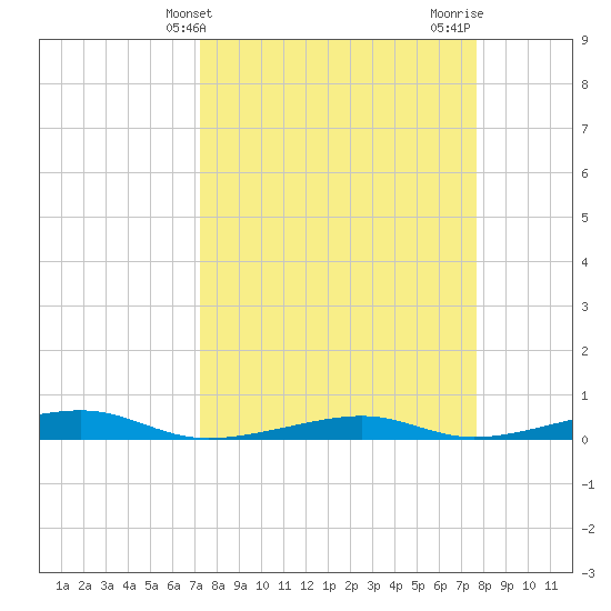 Toms Harbor Channel Bridge tide chart for Monday, March 30, 2026