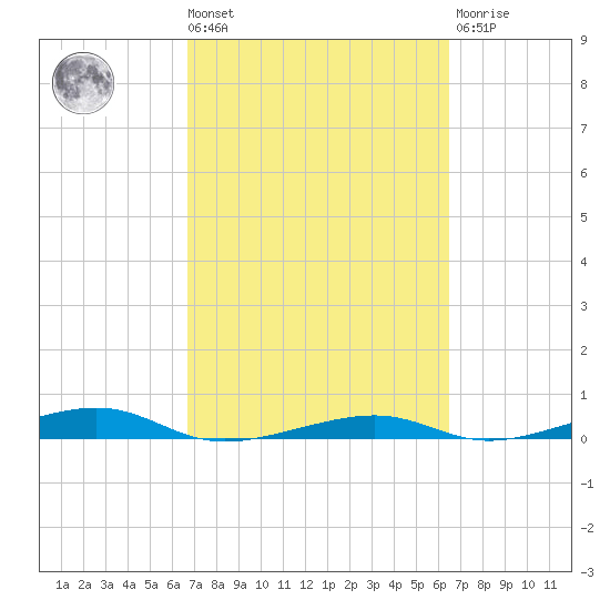 Toms Harbor Channel Bridge tide chart for Tuesday, March 3, 2026