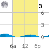 Toms Harbor Channel Bridge tide chart for Tuesday, March 3, 2026