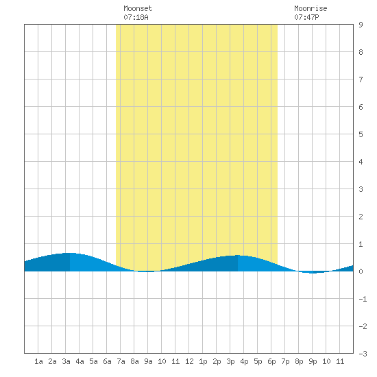 Toms Harbor Channel Bridge tide chart for Wednesday, March 4, 2026
