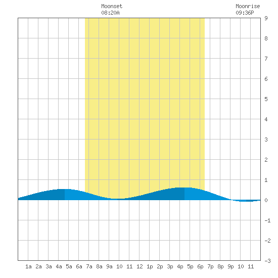 Toms Harbor Channel Bridge tide chart for Friday, March 6, 2026