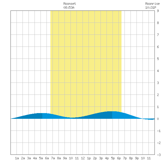 Toms Harbor Channel Bridge tide chart for Saturday, March 7, 2026