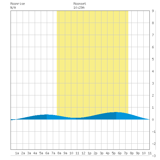 Toms Harbor Channel Bridge tide chart for Sunday, March 8, 2026