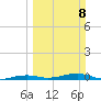 Toms Harbor Channel Bridge tide chart for Sunday, March 8, 2026
