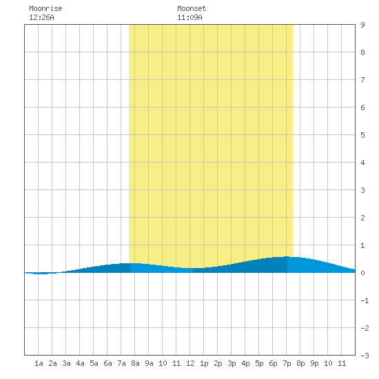 Toms Harbor Channel Bridge tide chart for Monday, March 9, 2026