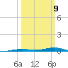Toms Harbor Channel Bridge tide chart for Monday, March 9, 2026