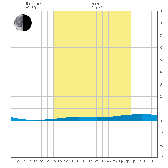 Toms Harbor Channel Bridge tide chart for Friday, April 10, 2026